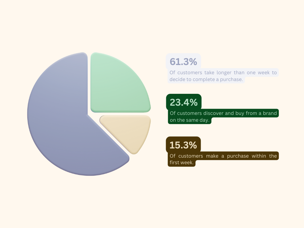 pps questions with graph showing how long it takes people to purchase 