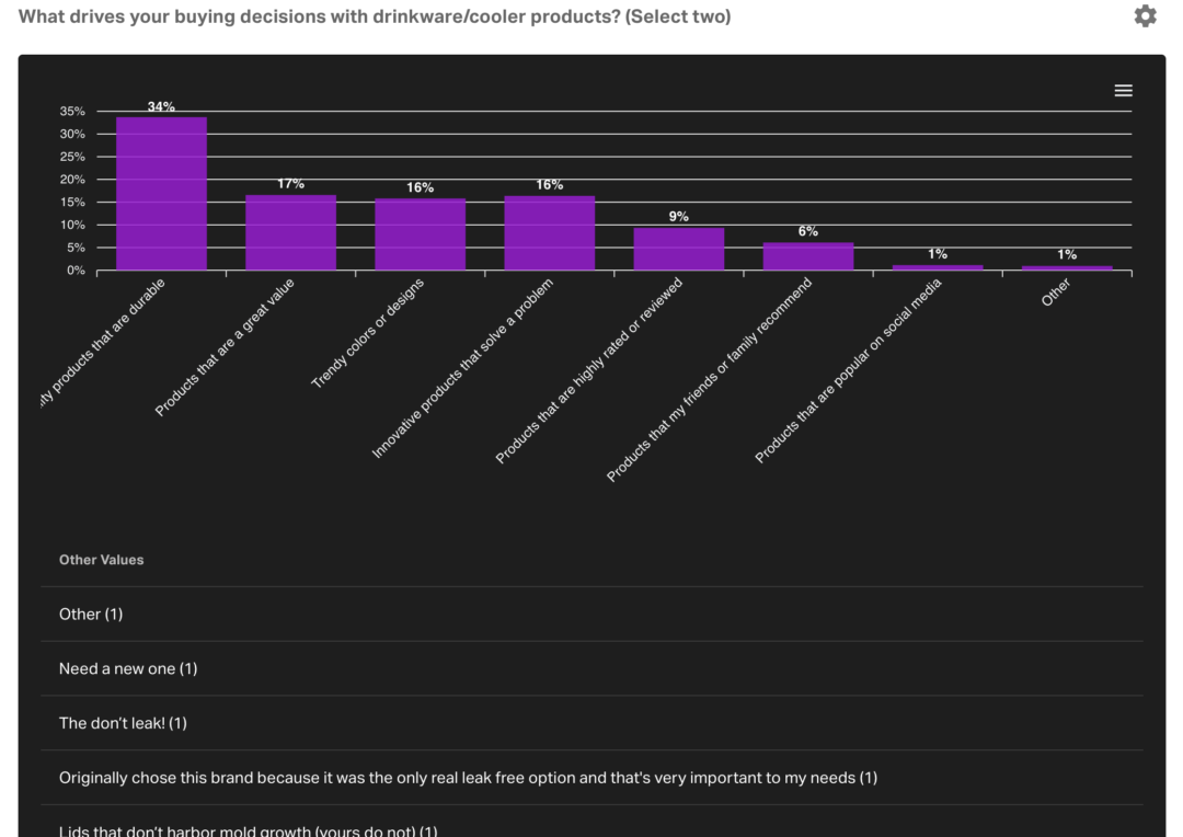 BruMate report for their post-purchase survey questions "what drives your buying decisions with drinkware/cooler products"?