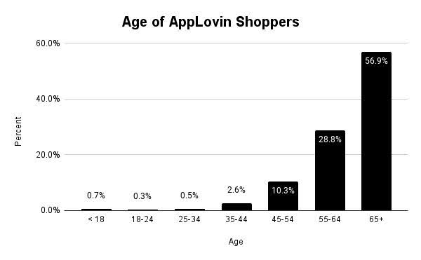 Graph showing age of AppLovin Shoppers