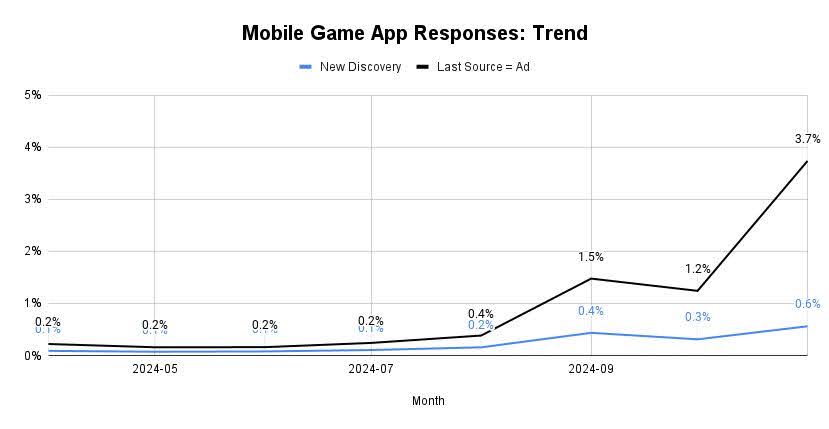 Image of a graph showing the Mobile Game App Responses: Trend 