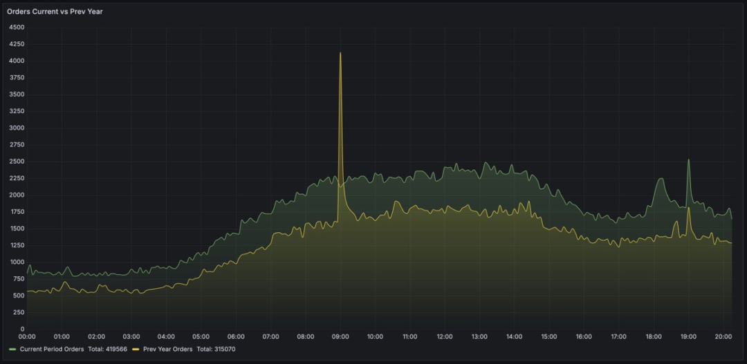 Shopping trends KnoCommerce showing Orders Current vs Prev Year