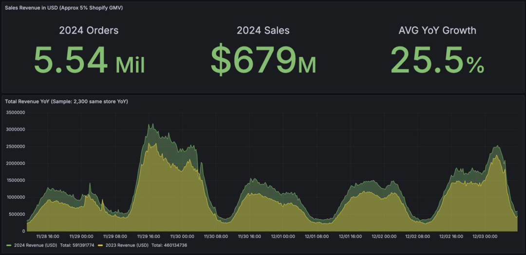 KnoCommerce Sales Revenue in USD for 2024