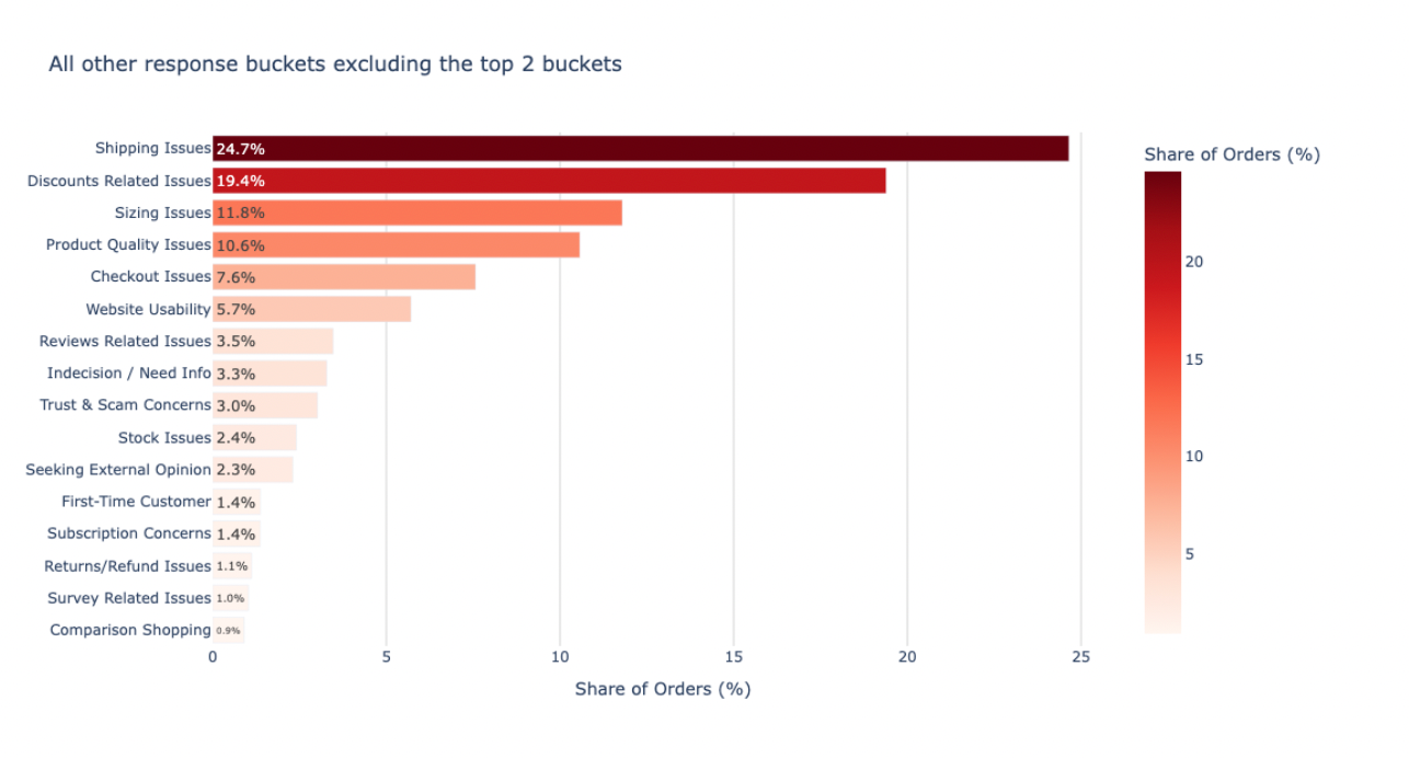 Bar graph