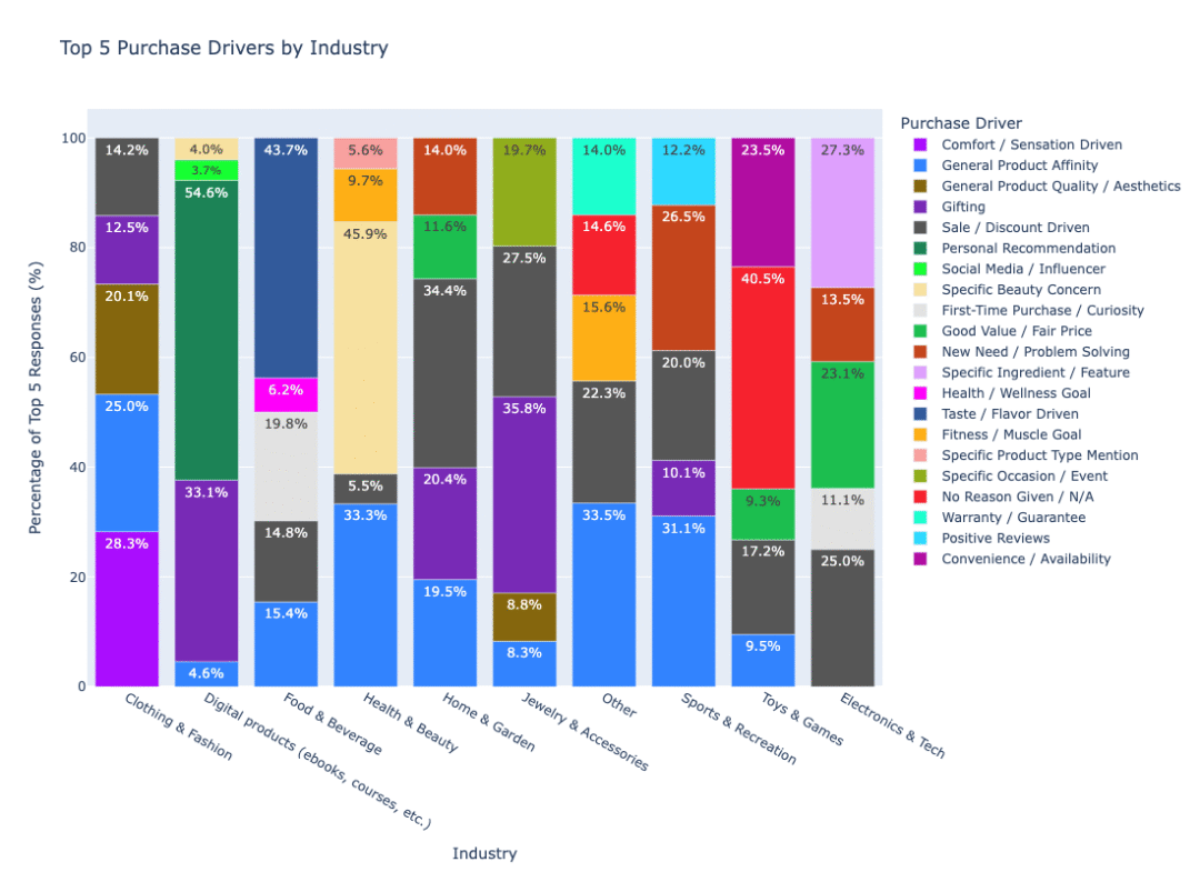 Top 5 Purchase Drivers by Industry