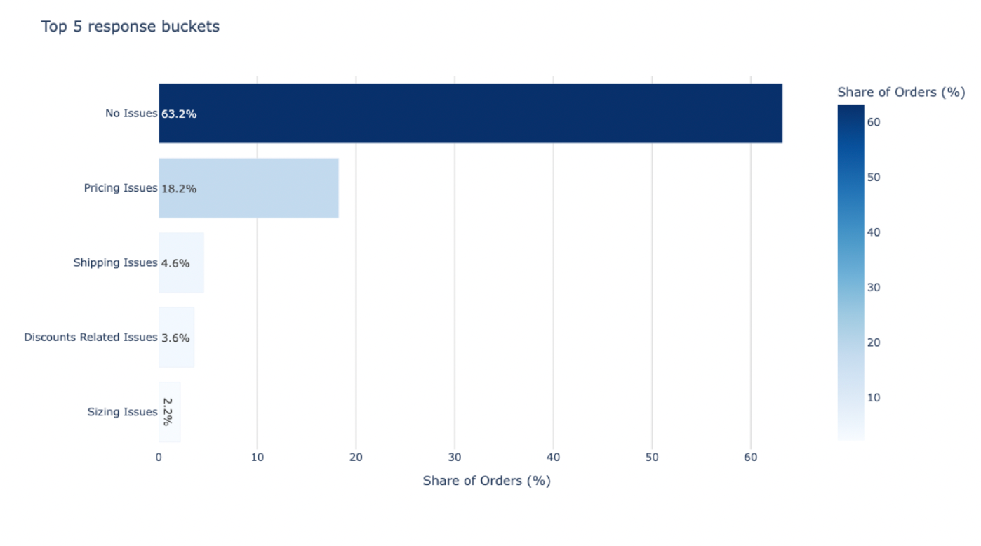 top 5 buckets bar graph