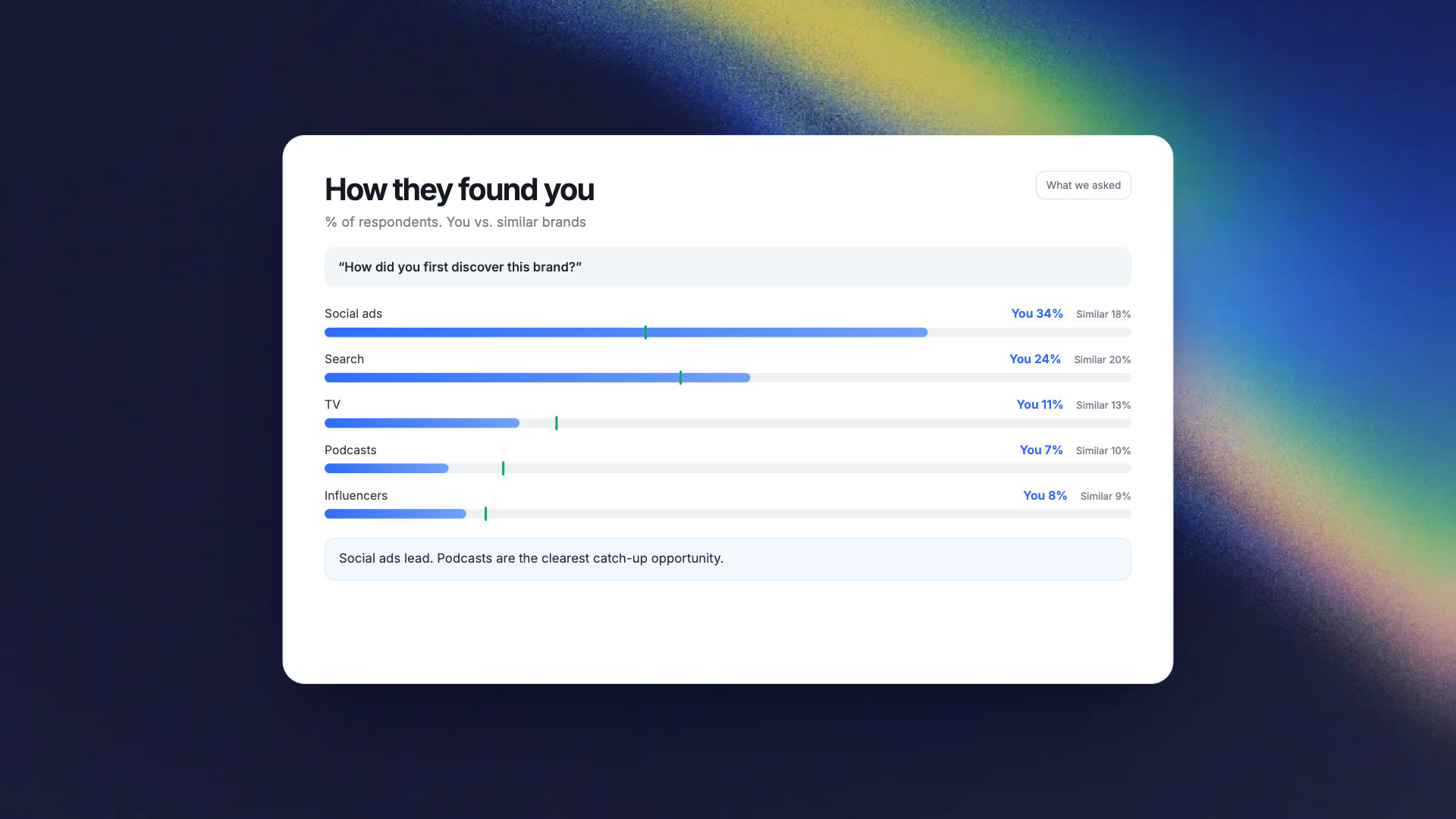 Compass report showing how customers found a brand compared with similar brands (sample data)